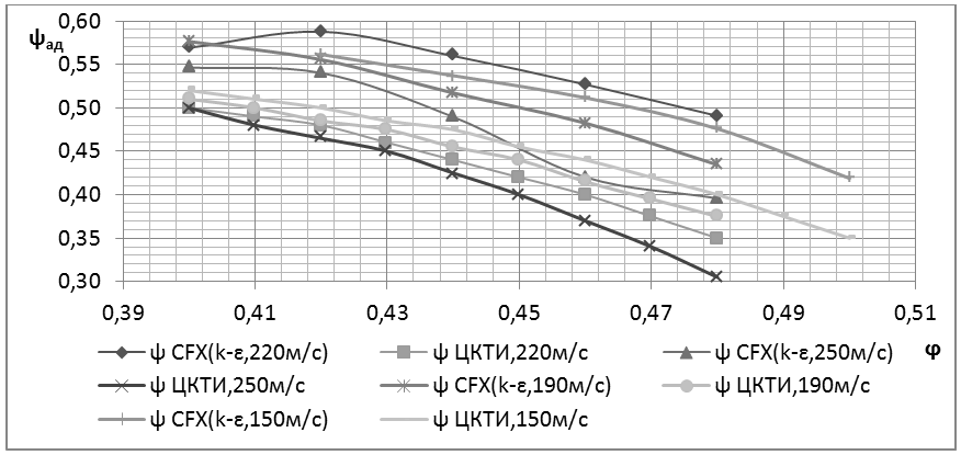 图1.在不同速度下进行数值和模型测试时 ，K50-3级的气体动力学特性ψad= f（φ